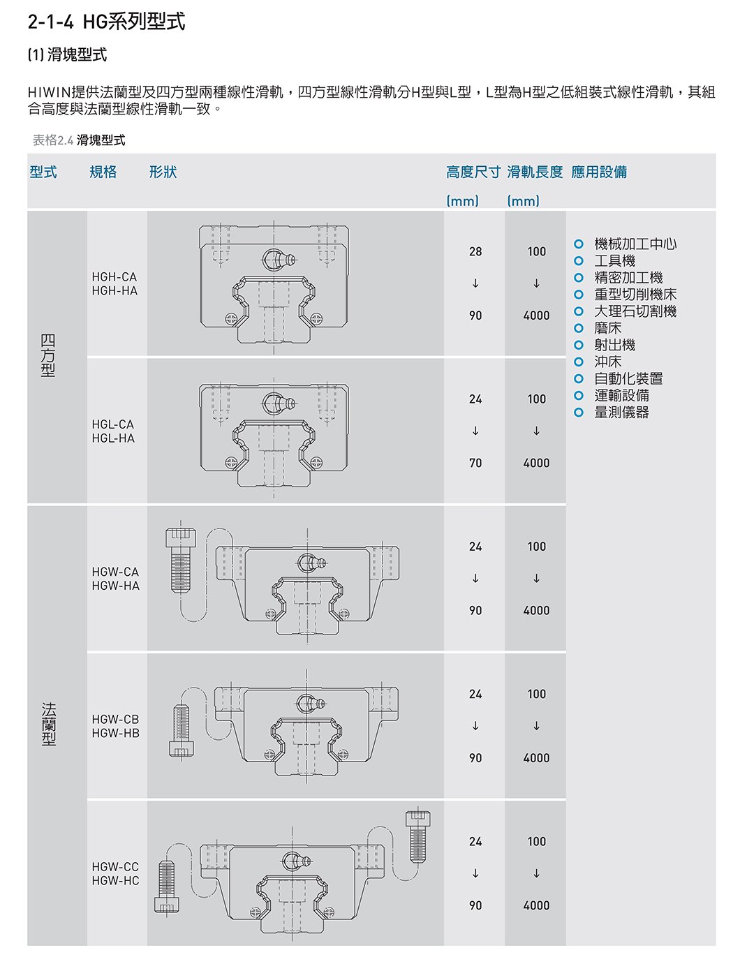 HG系列 线性导轨｜4 规格图