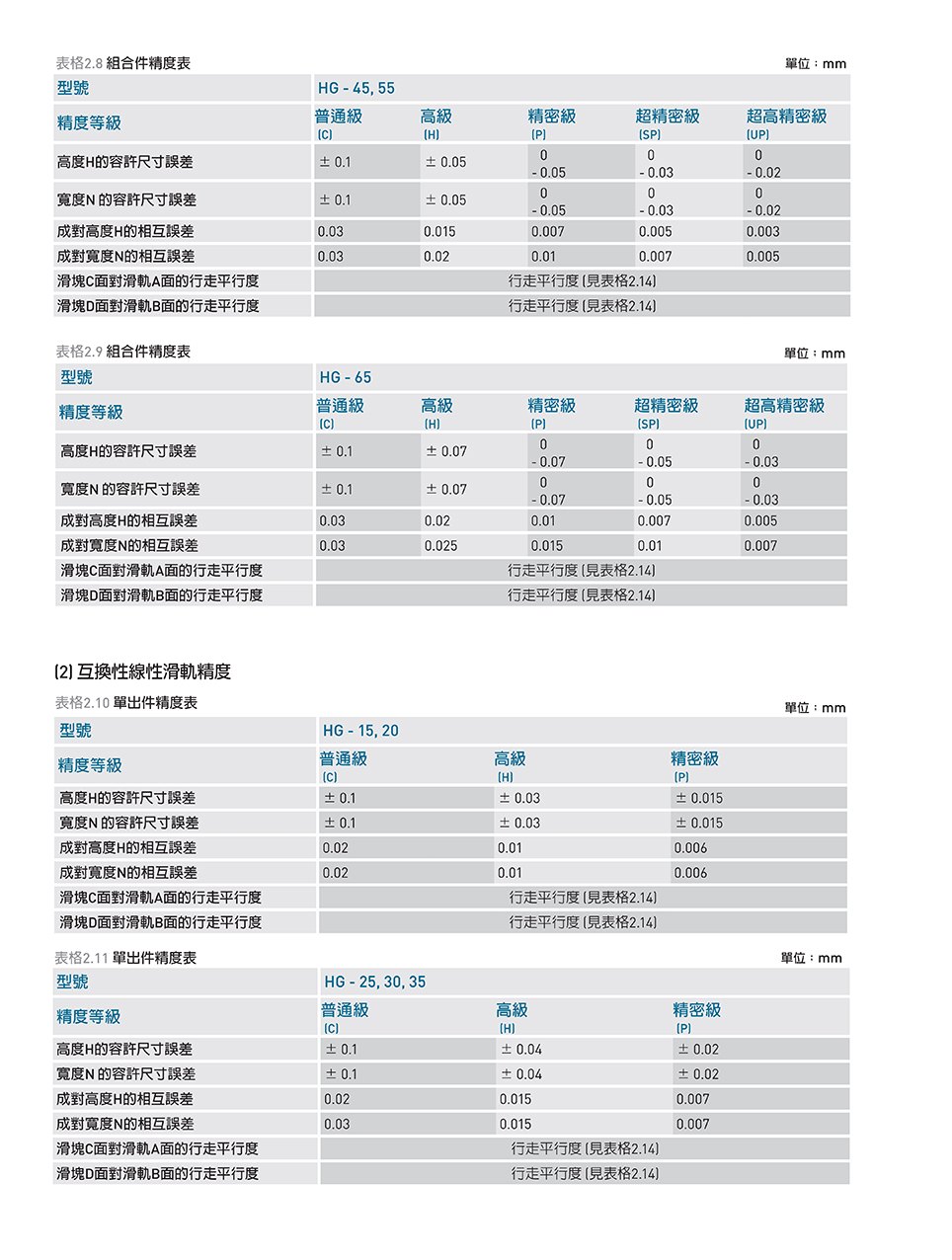 HG系列 线性导轨｜4 规格图