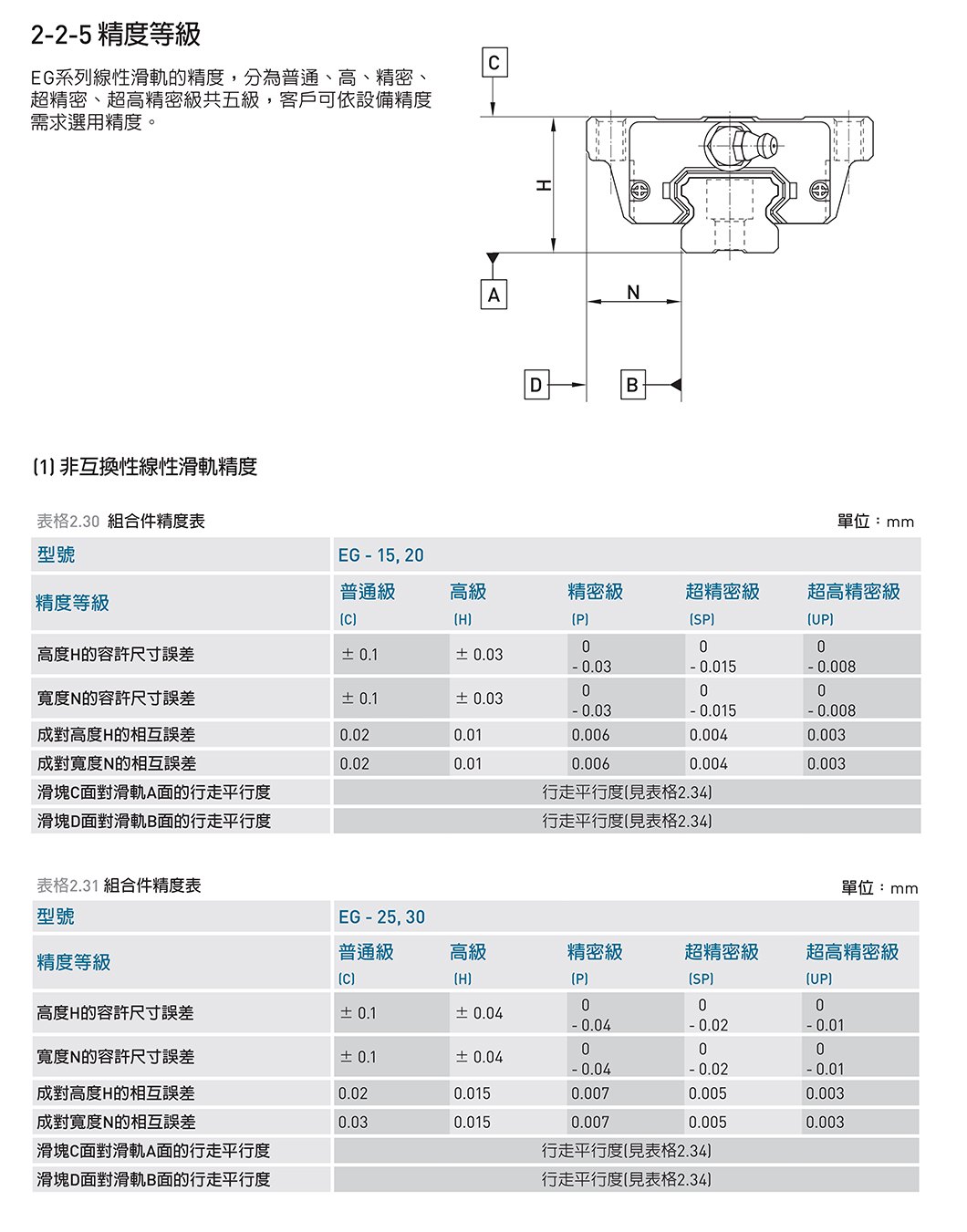 EG系列 线性导轨｜4 规格图