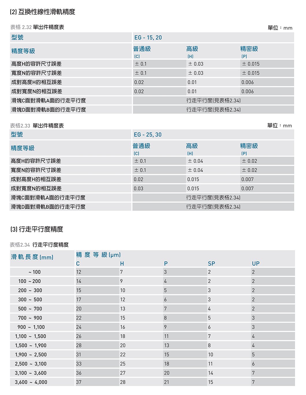 EG系列 线性导轨｜4 规格图