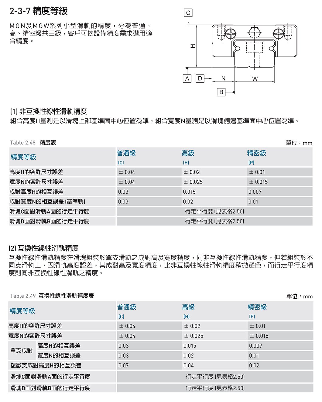 MGN系列 线性导轨｜4 规格图