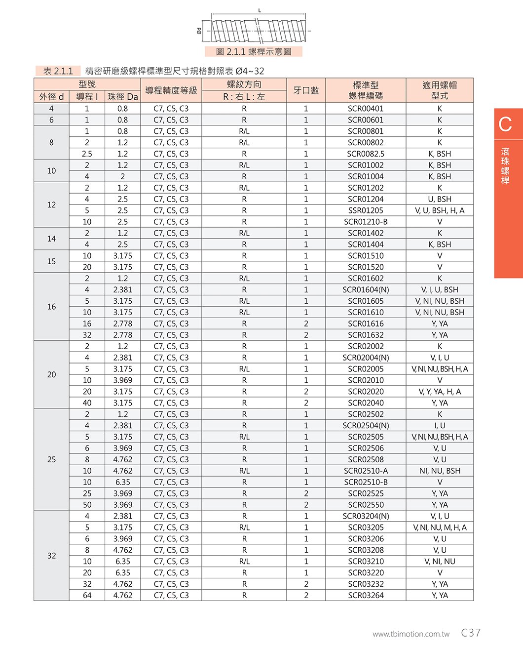 SFNU系列 滚珠丝杆｜2 规格图